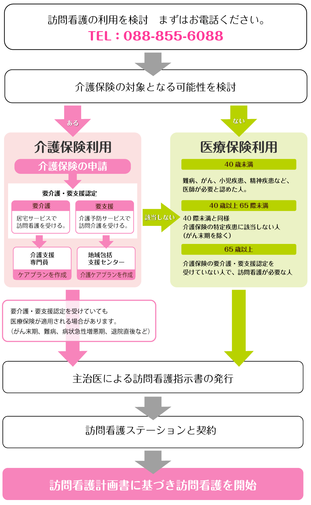 ご利用の流れ